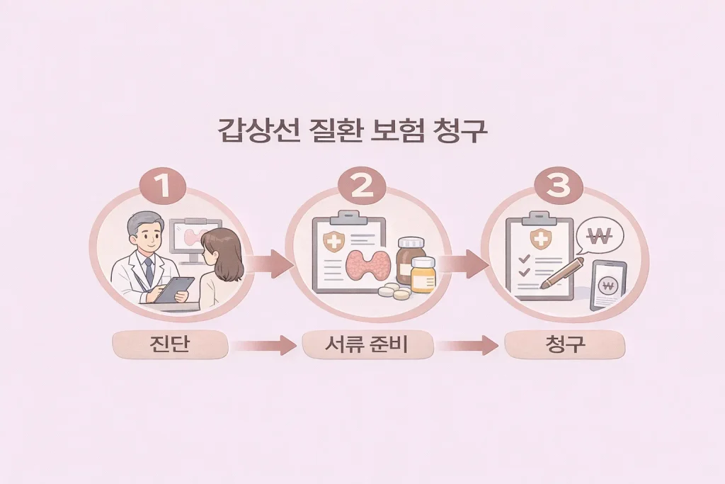 갑상선 질환 보험 청구 기준 적용 구조 정리 1 갑상선 질환 보험 청구
